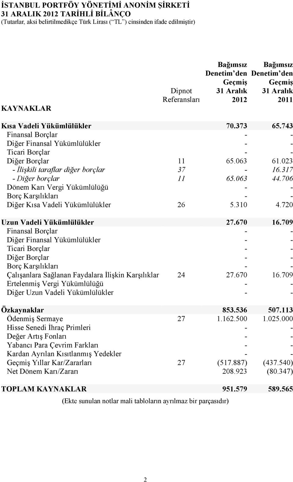 063 44.706 Dönem Karı Vergi Yükümlülüğü - - Borç Karşılıkları - - Diğer Kısa Vadeli Yükümlülükler 26 5.310 4.720 Uzun Vadeli Yükümlülükler 27.670 16.