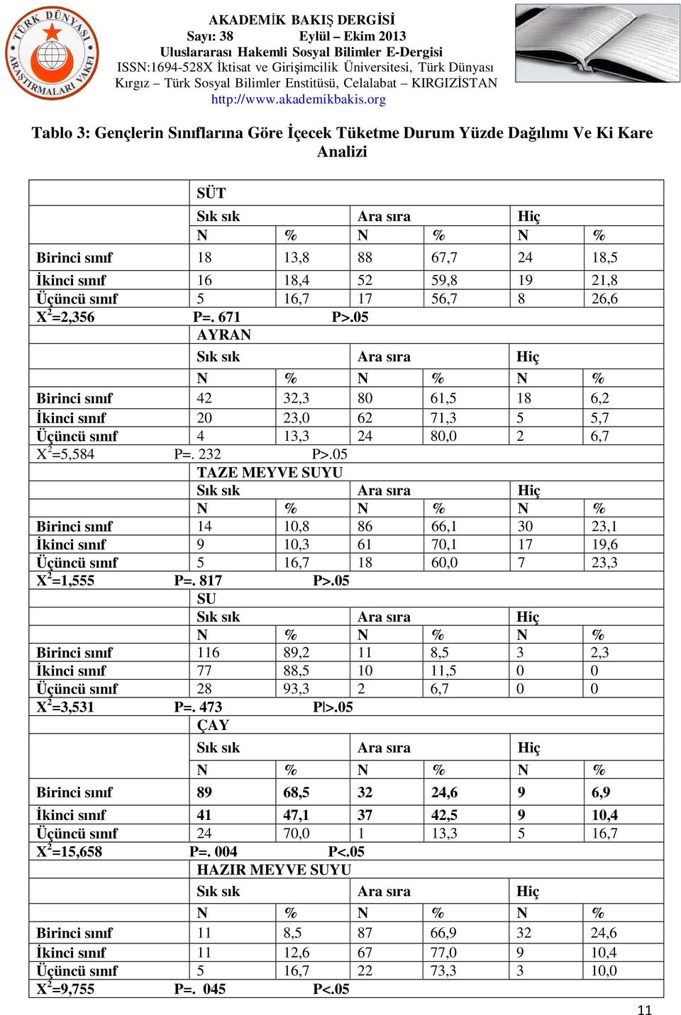 05 TAZE MEYVE SUYU Birinci sınıf 14 10,8 86 66,1 30 23,1 İkinci sınıf 9 10,3 61 70,1 17 19,6 Üçüncü sınıf 5 16,7 18 60,0 7 23,3 X 2 =1,555 P=. 817 P>.