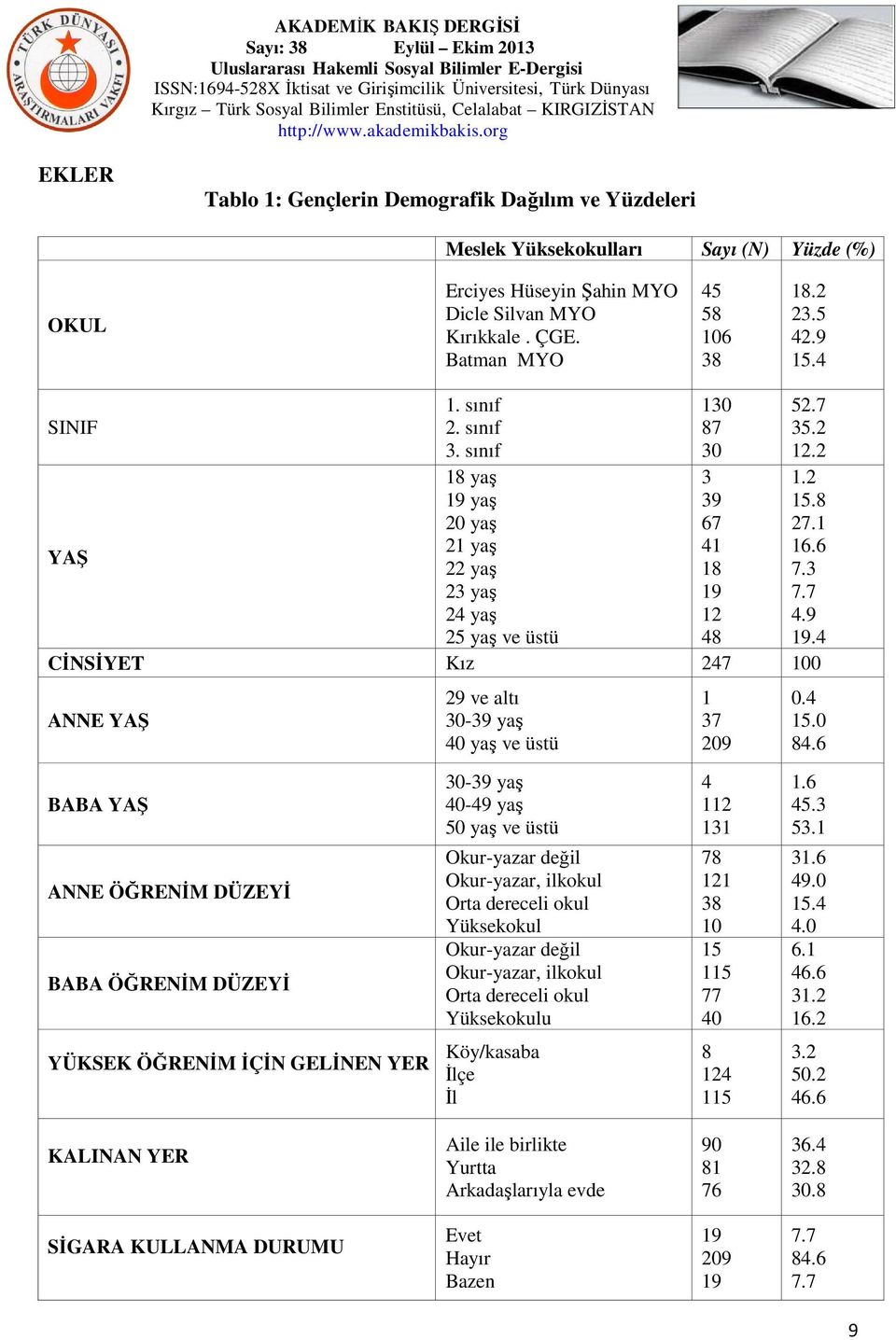 sınıf 18 yaş 19 yaş 20 yaş 21 yaş 22 yaş 23 yaş 24 yaş 25 yaş ve üstü 130 87 30 3 39 67 41 18 19 12 48 CİNSİYET Kız 247 100 ANNE YAŞ 29 ve altı 30-39 yaş 40 yaş ve üstü 1 37 209 52.7 35.2 12.2 1.2 15.