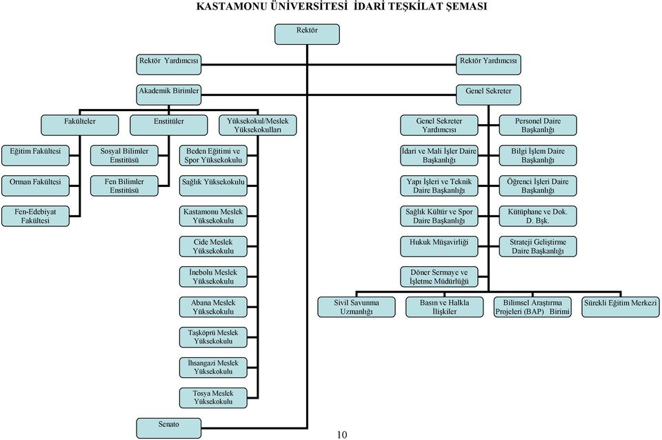 Bilimler Enstitüsü Sağlık Yüksekokulu Yapı Đşleri ve Teknik Daire Başkanlığı Öğrenci Đşleri Daire Başkanlığı Fen-Edebiyat Fakültesi Kastamonu Meslek Yüksekokulu Sağlık Kültür ve Spor Daire Başkanlığı