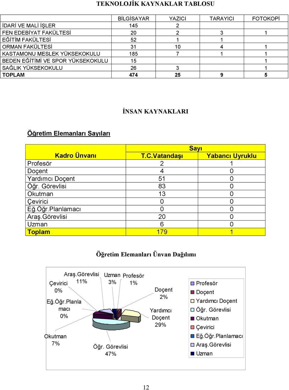 Vatandaşı Yabancı Uyruklu Profesör 2 1 Doçent 4 0 Yardımcı Doçent 51 0 Öğr. Görevlisi 83 0 Okutman 13 0 Çevirici 0 0 Eğ.Öğr.Planlamacı 0 0 Araş.