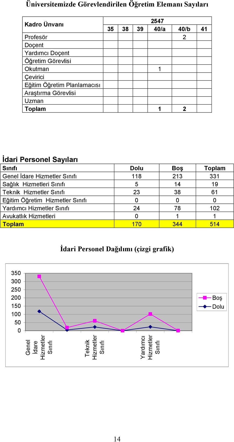 Sağlık Hizmetleri Sınıfı 5 14 19 Teknik Hizmetler Sınıfı 23 38 61 Eğitim Öğretim Hizmetler Sınıfı 0 0 0 Yardımcı Hizmetler Sınıfı 24 78 102 Avukatlık Hizmetleri 0 1 1