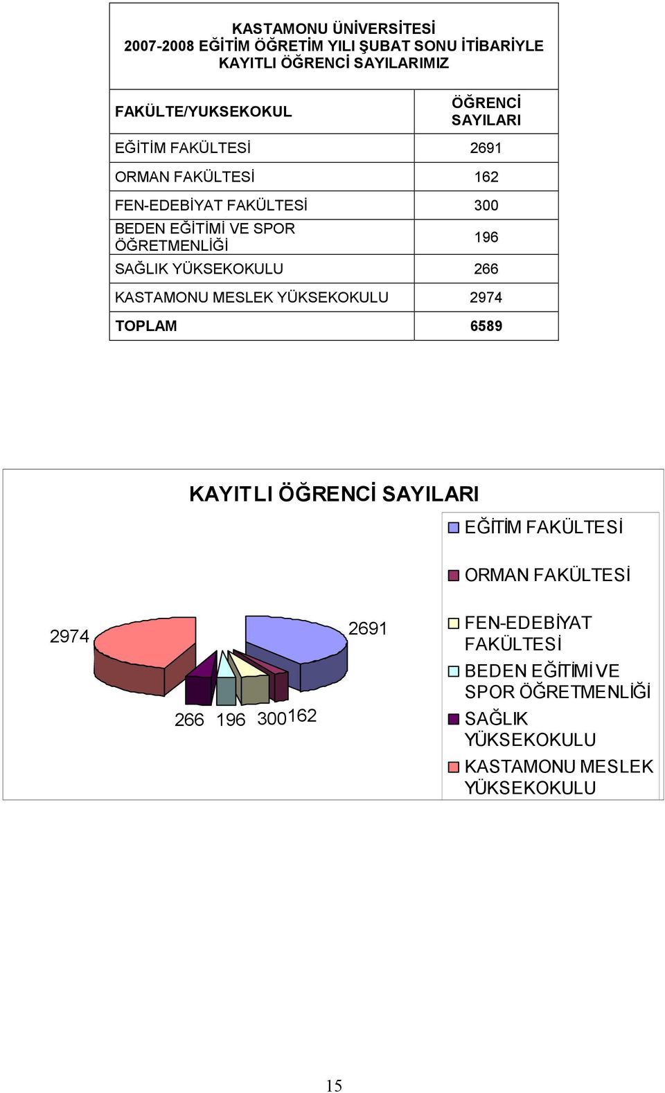 SAĞLIK YÜKSEKOKULU 266 KASTAMONU MESLEK YÜKSEKOKULU 2974 TOPLAM 6589 KAYITLI ÖĞRENCĐ SAYILARI EĞĐTĐM FAKÜLTESĐ ORMAN FAKÜLTESĐ