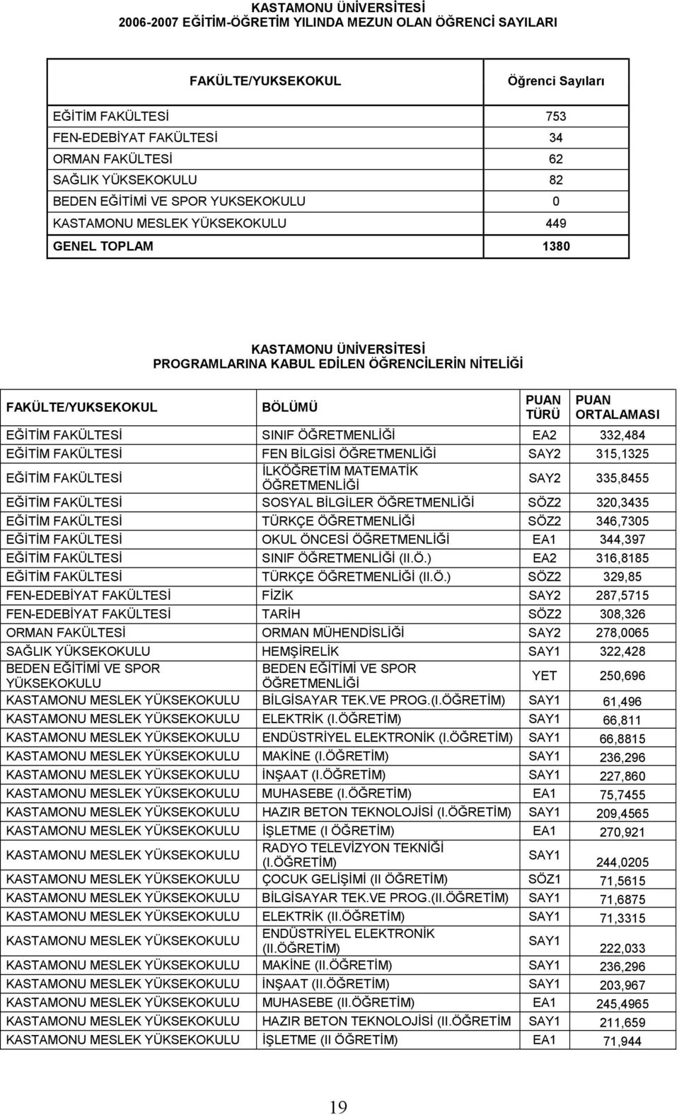 PUAN TÜRÜ PUAN ORTALAMASI EĞĐTĐM FAKÜLTESĐ SINIF ÖĞRETMENLĐĞĐ EA2 332,484 EĞĐTĐM FAKÜLTESĐ FEN BĐLGĐSĐ ÖĞRETMENLĐĞĐ SAY2 315,1325 EĞĐTĐM FAKÜLTESĐ ĐLKÖĞRETĐM MATEMATĐK ÖĞRETMENLĐĞĐ SAY2 335,8455