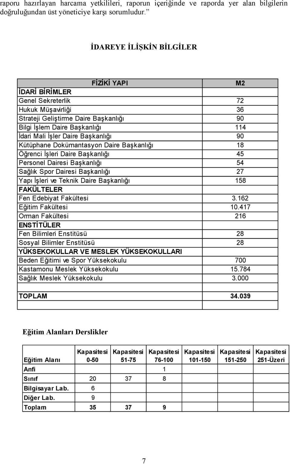 Başkanlığı 90 Kütüphane Dokümantasyon Daire Başkanlığı 18 Öğrenci Đşleri Daire Başkanlığı 45 Personel Dairesi Başkanlığı 54 Sağlık Spor Dairesi Başkanlığı 27 Yapı Đşleri ve Teknik Daire Başkanlığı