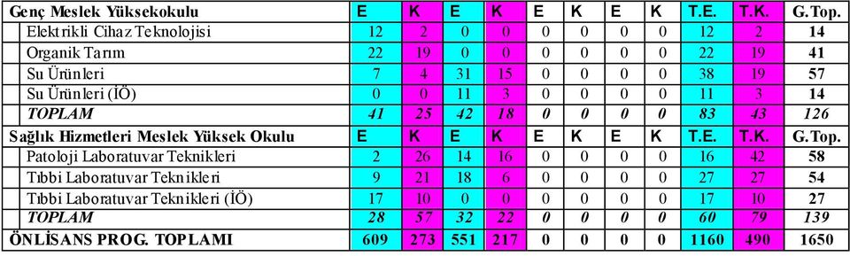 0 11 3 0 0 0 0 11 3 14 TOPLAM 41 25 42 18 0 0 0 0 83 43 126 Sağlık Hizmetleri Meslek Yüksek Okulu E K E K E K E K T.E. T.K. G.Top.