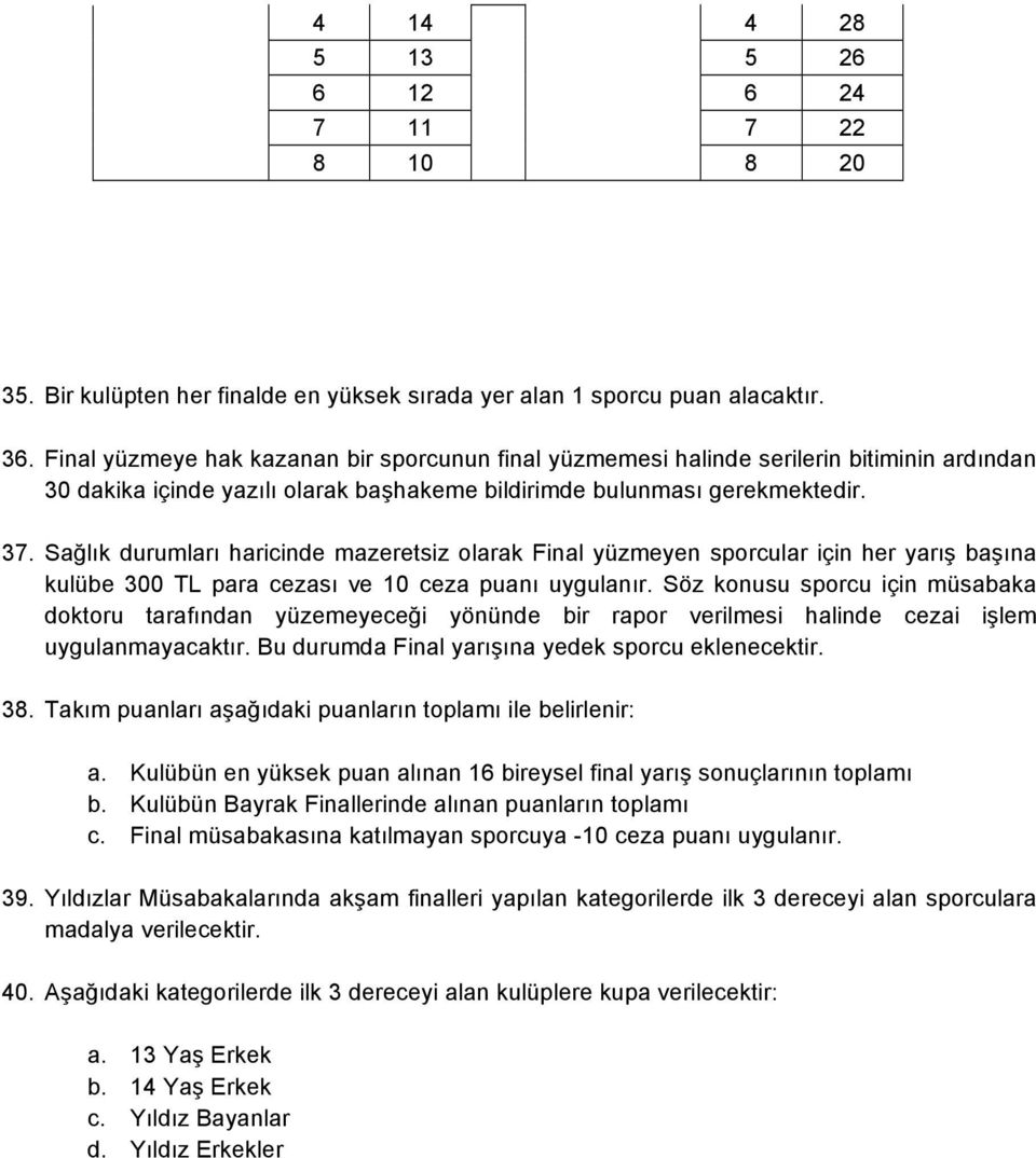 Sağlık durumları haricinde mazeretsiz olarak Final yüzmeyen sporcular için her yarış başına kulübe 300 TL para cezası ve 10 ceza puanı uygulanır.