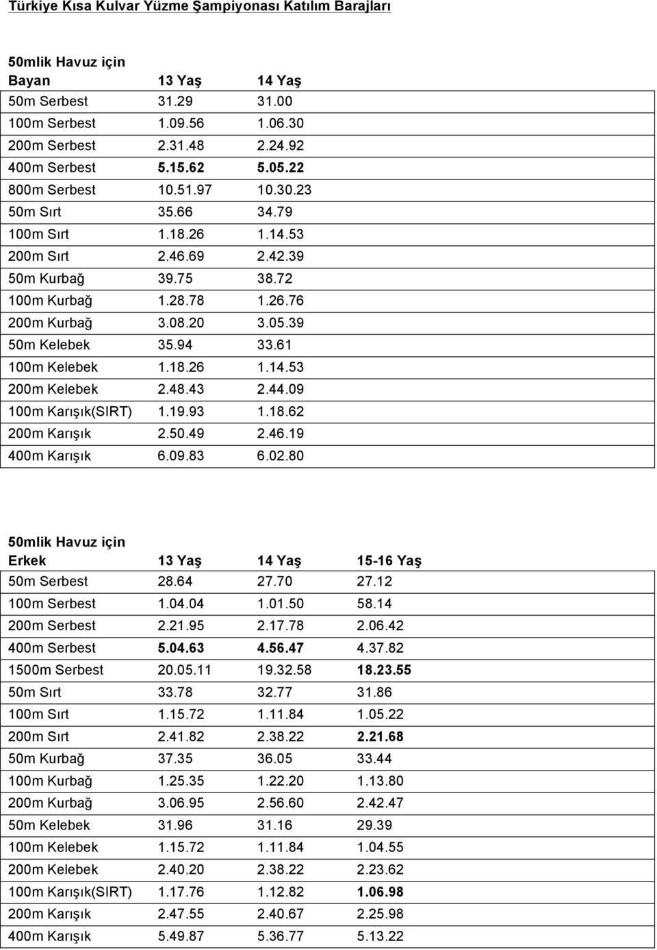 94 33.61 100m Kelebek 1.18.26 1.14.53 200m Kelebek 2.48.43 2.44.09 100m Karışık(SIRT) 1.19.93 1.18.62 200m Karışık 2.50.49 2.46.19 400m Karışık 6.09.83 6.02.