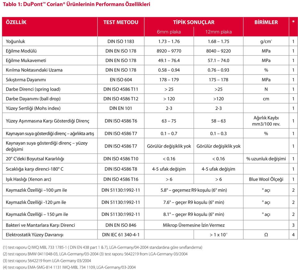 93 % 1 Sıkıştırma Dayanımı EN ISO 604 178 179 175 178 MPa 1 Darbe Direnci (spring load) DIN ISO 4586 T11 > 25 >25 N 1 Darbe Dayanımı (ball drop) DIN ISO 4586 T12 > 120 >120 cm 1 Yüzey Sertliği (Mohs