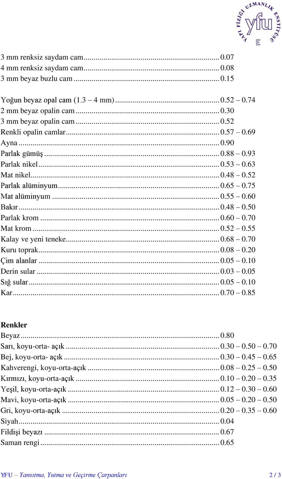 70 Mat krom... 0.52 0.55 Kalay ve yeni teneke... 0.68 0.70 Kuru toprak... 0.08 0.20 Çim alanlar... 0.05 0.10 Derin sular... 0.03 0.05 Sığ sular... 0.05 0.10 Kar... 0.70 0.85 Renkler Beyaz... 0.80 Sarı, koyu-orta- açık.