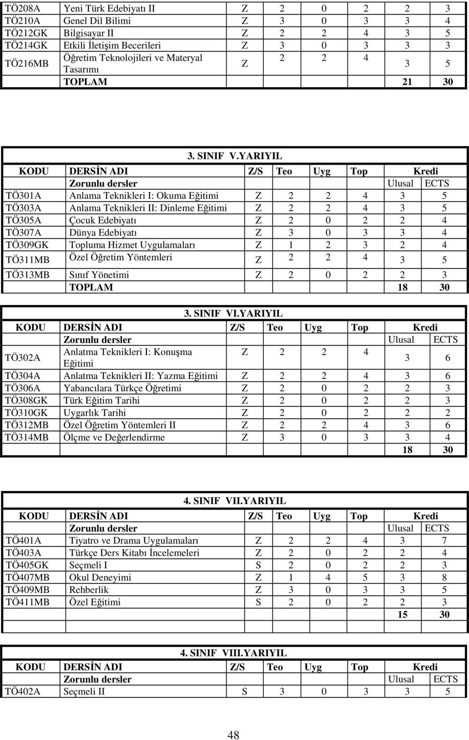 YARIYIL KODU DERSĐN ADI Z/S Teo Uyg Top Kredi dersler Ulusal ECTS TÖ301A Anlama Teknikleri I: Okuma Eğitimi Z 2 2 4 3 5 TÖ303A Anlama Teknikleri II: Dinleme Eğitimi Z 2 2 4 3 5 TÖ305A Çocuk Edebiyatı