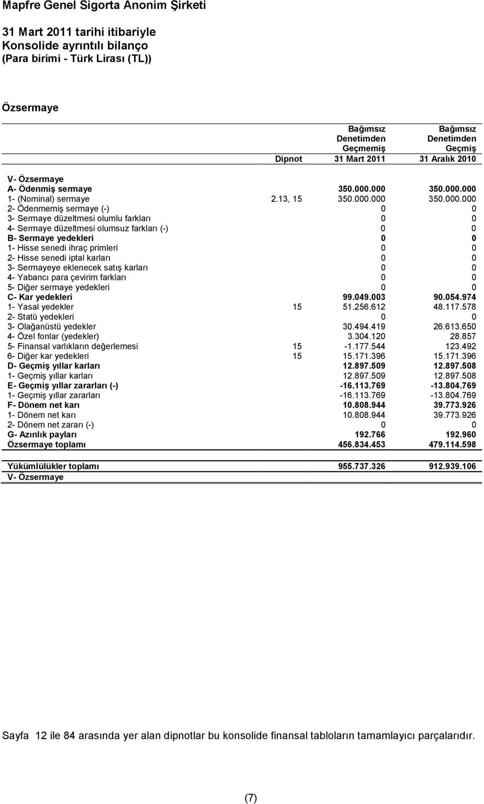 Sermaye yedekleri 0 0 1- Hisse senedi ihraç primleri 0 0 2- Hisse senedi iptal karları 0 0 3- Sermayeye eklenecek satış karları 0 0 4- Yabancı para çevirim farkları 0 0 5- Diğer sermaye yedekleri 0 0