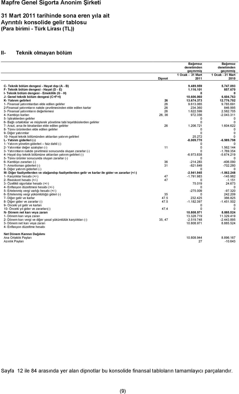 670 I- Teknik bölüm dengesi - Emeklilik (G - H) 0 0 J- Genel teknik bölüm dengesi (C+F+I) 10.606.060 6.604.763 K- Yatırım gelirleri 26 13.674.373 12.776.