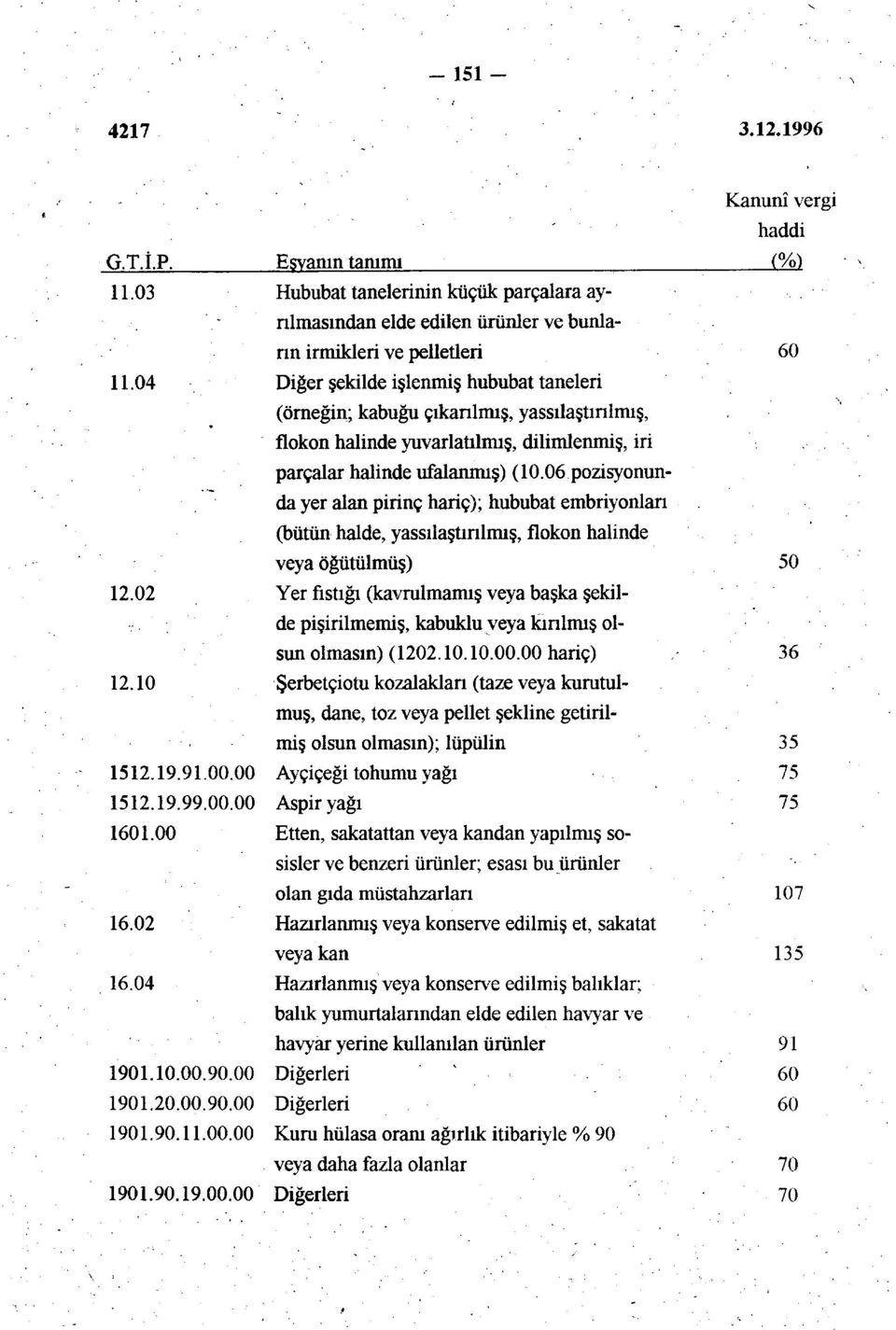 06 pozisyonunda yer alan pirinç hariç); hububat embriyonları (bütün halde, yassılaştınlmış, flokon halinde veya öğütülmüş) 50 12.