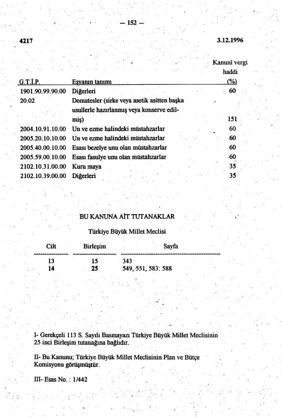 10.31.00.00 Kurumaya 35 2102.10.39.00.00 Diğerleri 35 BU KANUNA AİT TUTANAKLAR Türkiye Büyük Millet Meclisi Cilt Birleşim Sayfa 13 15 343 14 25 549,551,583:588 I- Gerekçeli 113 S.