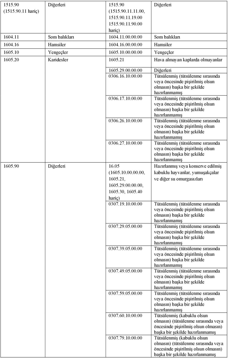 10.00.00 Tütsülenmiş (tütsülenme sırasında 0306.27.10.00.00 Tütsülenmiş (tütsülenme sırasında 16.05 (1605.10.00.00.00, 1605.21, 1605.29.00.00.00, 1605.30, 1605.