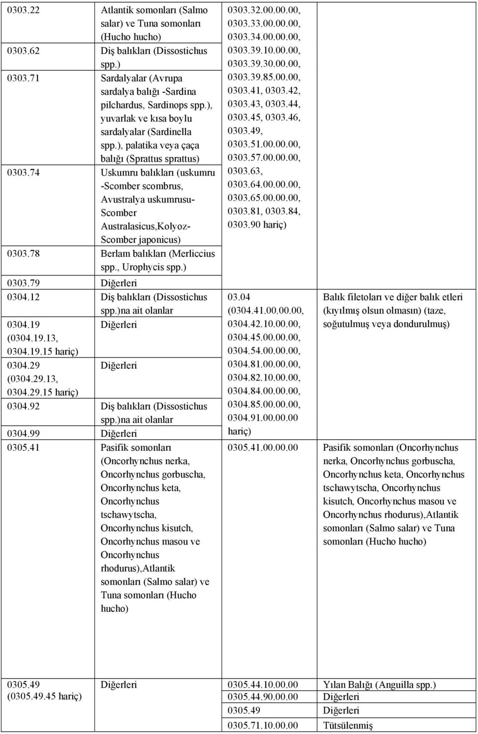 74 Uskumru balıkları (uskumru -Scomber scombrus, Avustralya uskumrusu- Scomber Australasicus,Kolyoz- Scomber japonicus) 0303.78 Berlam balıkları (Merliccius spp., Urophycis spp.) 0303.79 0304.
