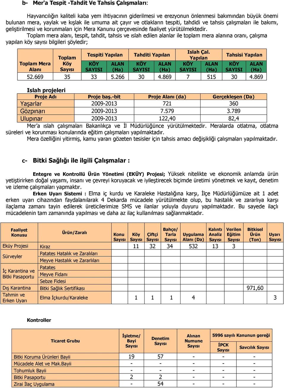 Toplam mera alanı, tespit, tahdit, tahsis ve ıslah edilen alanlar ile toplam mera alanına oranı, çalışma yapılan köy sayısı bilgileri şöyledir; Toplam Mera Alanı Toplam Köy Tespiti Yapılan Tahditi