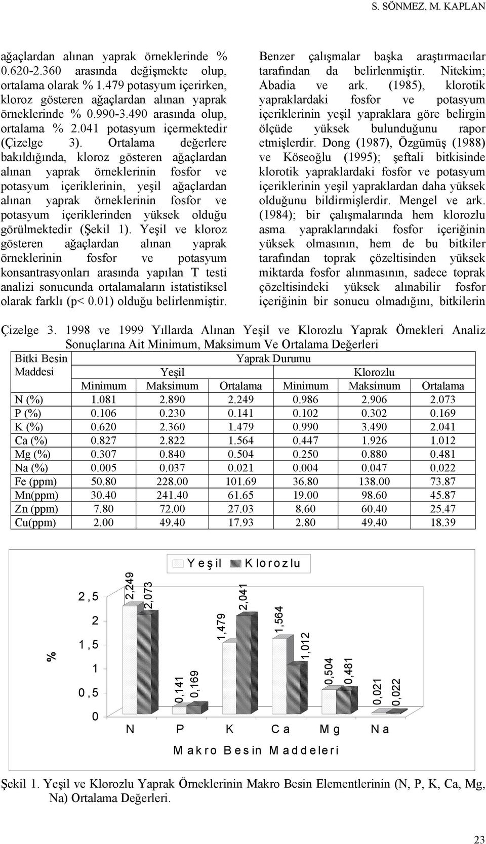 Ortalama değerlere bakıldığında, kloroz gösteren ağaçlardan alınan yaprak örneklerinin fosfor ve potasyum içeriklerinin, yeşil ağaçlardan alınan yaprak örneklerinin fosfor ve potasyum içeriklerinden