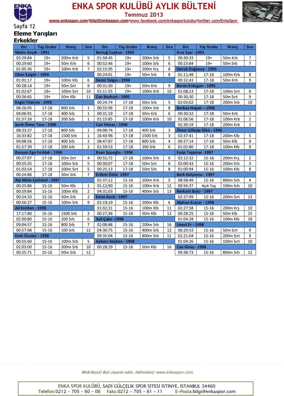 00:24:01 19+ 50m Srb 8 01:11;48 17-18 100m Krb 8 01:01:17 19+ 100m Klb 6 Deniz Yalgın - 1994 00:32;43 17-18 50m Krb 9 00:28:14 19+ 50m Sırt 9 00:31:50 19+ 50m Krb 9 Boran Erdugan - 1995 01:02:67 19+