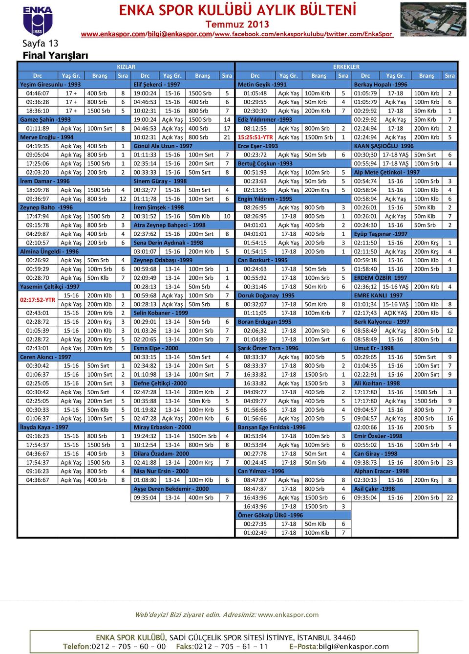 Branş Sıra Yeşim Giresunlu - 1993 Elif Şekerci - 1997 Metin Geyik -1991 Berkay Hopalı -1996 04:46:07 17 + 400 Srb 8 19:00:24 15-16 1500 Srb 5 01:05:48 Açık Yaş 100m Krb 5 01:05:79 17-18 100m Krb 2