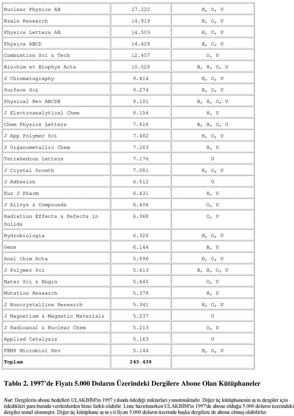 818 B, H, O, U J App Polymer Sci 7.482 H, O, U J Organometallic Chem 7.263 H, U Tetrahedron Letters 7.176 U J Crystal Growth 7.081 H, O, U J Adhesion 6.512 U Eur J Pharm 6.