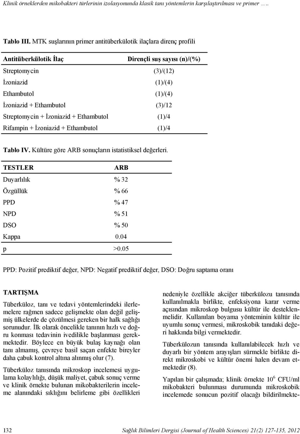 MTK suşlarının primer antitüberkülotik ilaçlara direnç profili Antitüberkülotik İlaç Dirençli suş sayısı (n)/(%) Streptomycin (3)/(12) İzoniazid (1)/(4) Ethambutol (1)/(4) İzoniazid + Ethambutol