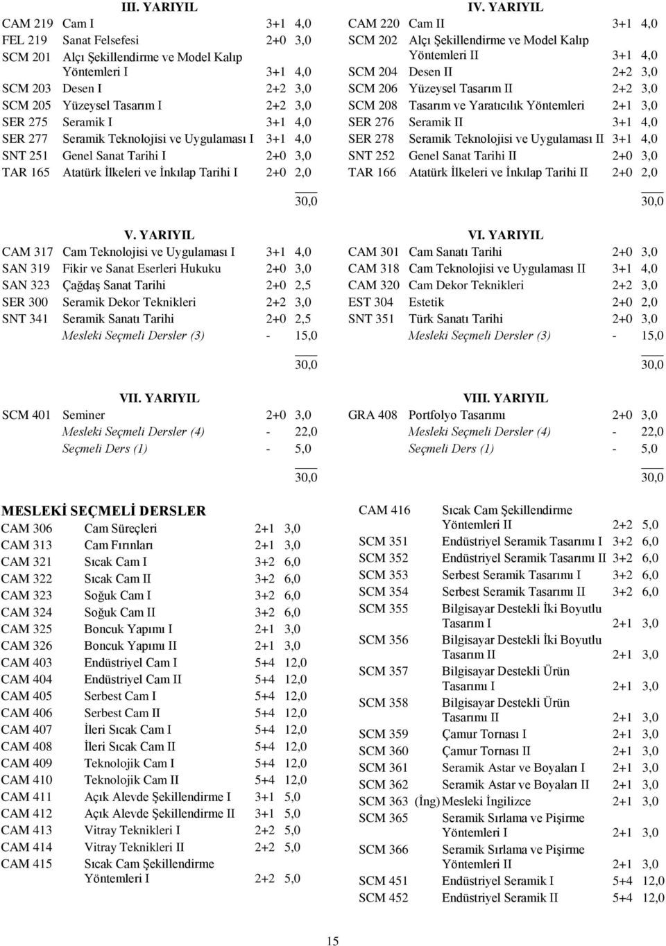 YARIYIL CAM 317 Cam Teknolojisi ve Uygulaması I 3+1 4,0 SAN 319 Fikir ve Sanat Eserleri Hukuku 2+0 3,0 SAN 323 Çağdaş Sanat Tarihi 2+0 2,5 SER 300 Seramik Dekor Teknikleri 2+2 3,0 SNT 341 Seramik