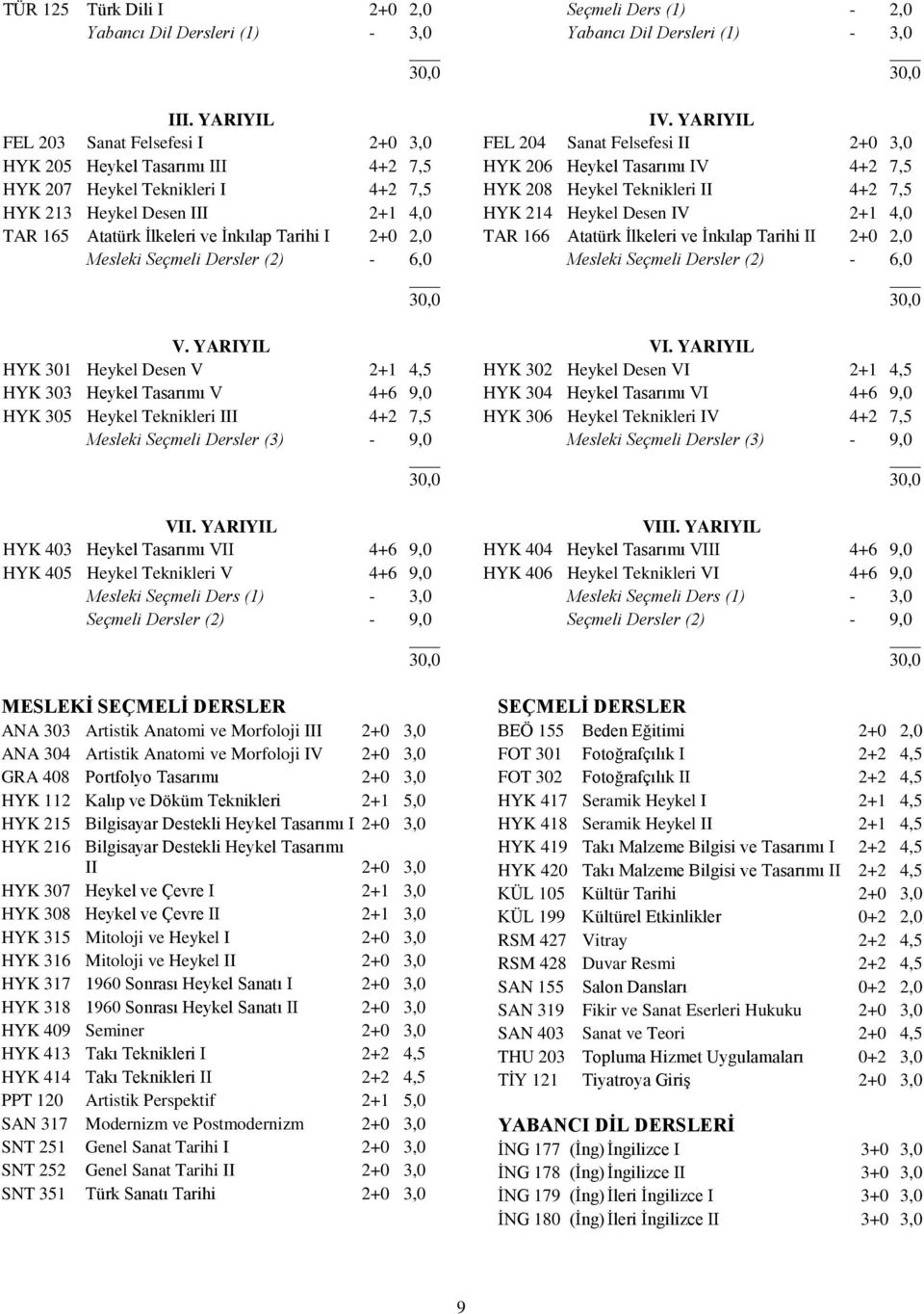 Mesleki Seçmeli Dersler (2) - 6,0 V. YARIYIL HYK 301 Heykel Desen V 2+1 4,5 HYK 303 Heykel Tasarımı V 4+6 9,0 HYK 305 Heykel Teknikleri III 4+2 7,5 Mesleki Seçmeli Dersler (3) - 9,0 VII.