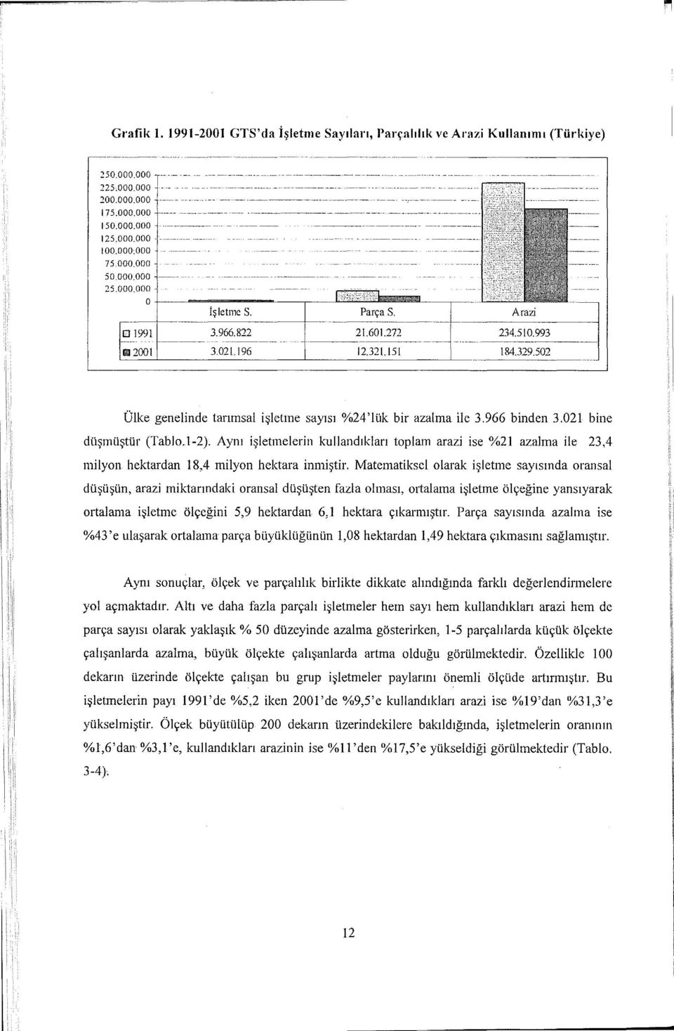 Matematiksel olarak işletme sayısında oransal düşüşün, arazi mikianndaki oransal düşüşten fazla olması, oıialama işletme ölçeğine yansıyarak ortalama işletme ölçeğini 5,9 hektardan 6, ı hektara