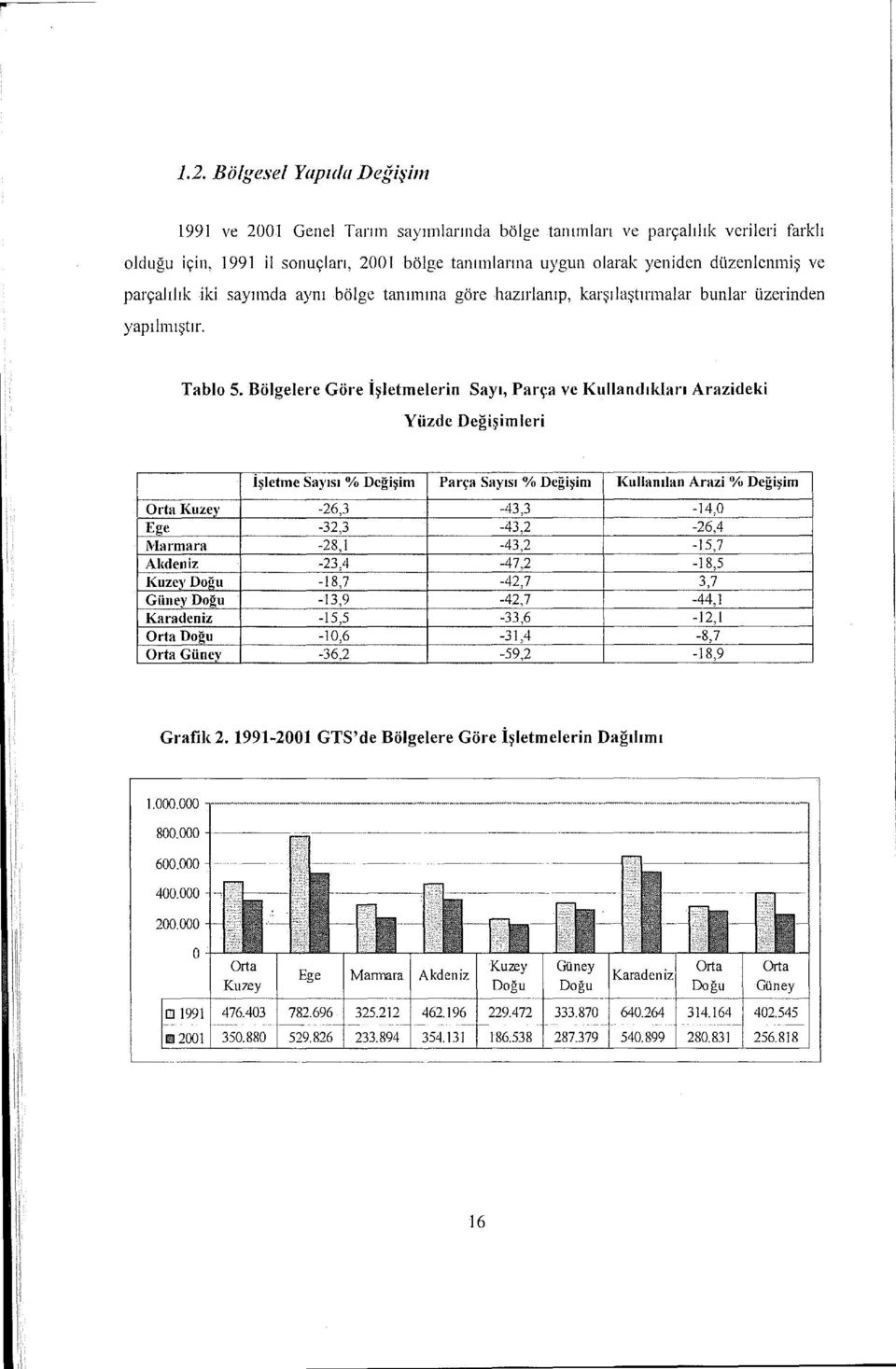 Bölgelere Göre İşletmelerin Sayı, Parça ve Kullandıkları Arazideki Yüzde Değişimleri İşletme Sayısı % Değişim Parça Sayısı% Değişim Kullanılan Arazi % Değişim Orta Kuzey -26,3-43,3-14,0 Ege