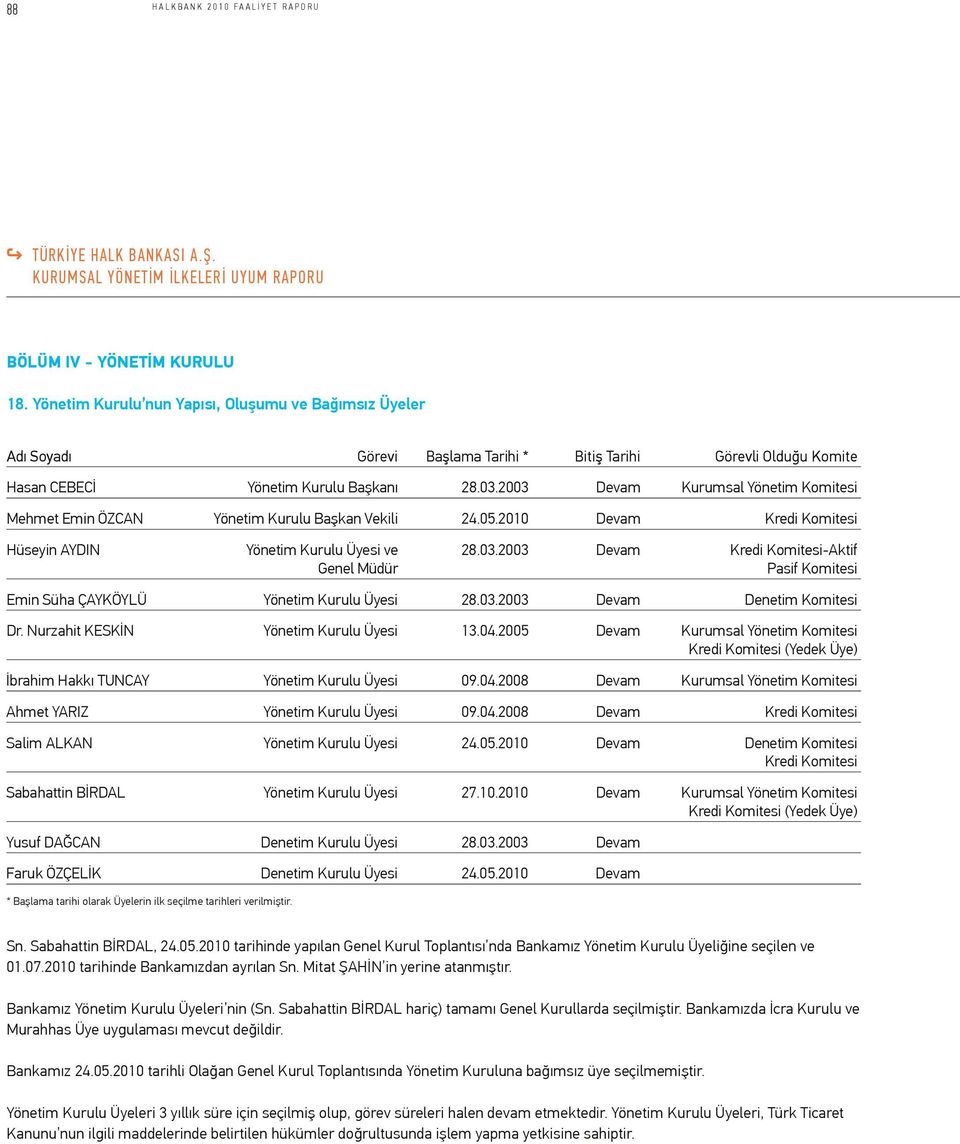 2003 Devam Kurumsal Yönetim Komitesi Mehmet Emin ÖZCAN Yönetim Kurulu Başkan Vekili 24.05.2010 Devam Kredi Komitesi Hüseyin AYDIN Yönetim Kurulu Üyesi ve 28.03.2003 Devam Kredi Komitesi-Aktif Genel Müdür Pasif Komitesi Emin Süha ÇAYKÖYLÜ Yönetim Kurulu Üyesi 28.