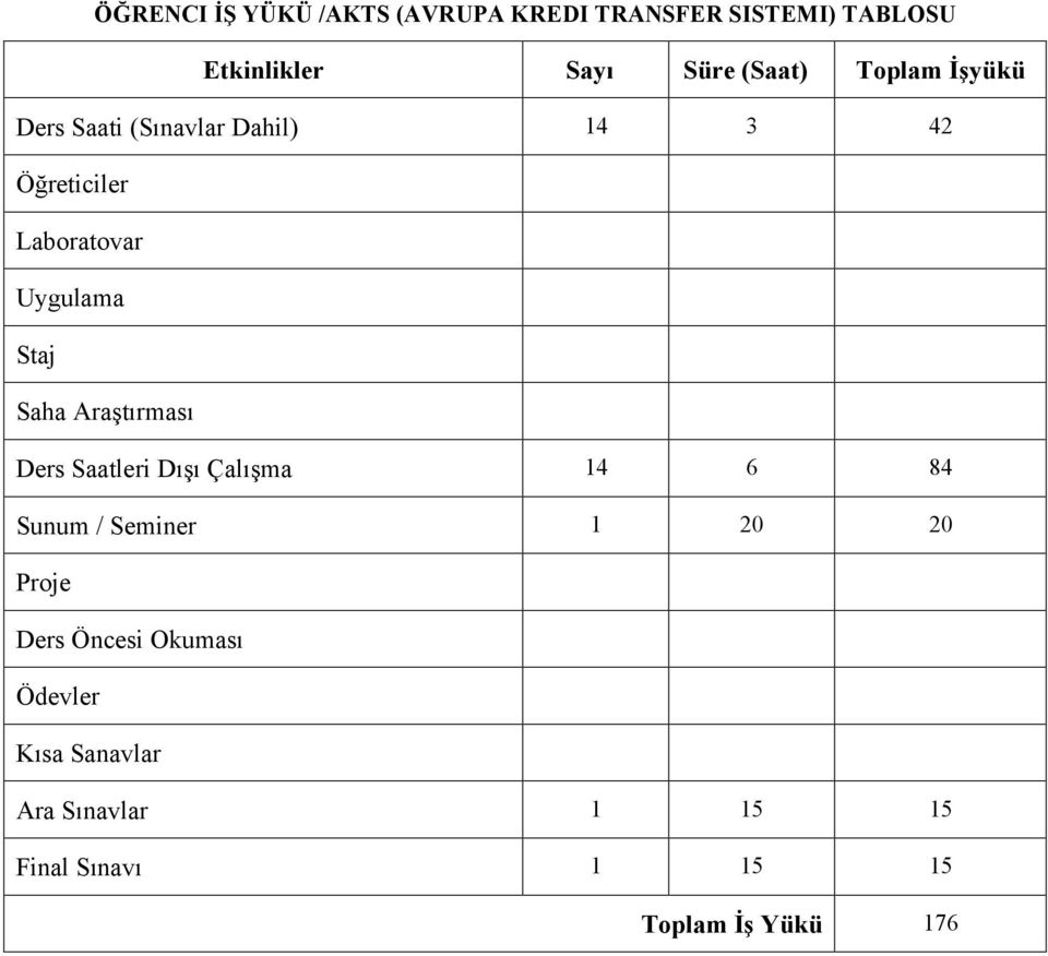 Saha Araştırması Ders Saatleri Dışı Çalışma 14 6 84 Sunum / Seminer 1 20 20 Proje Ders