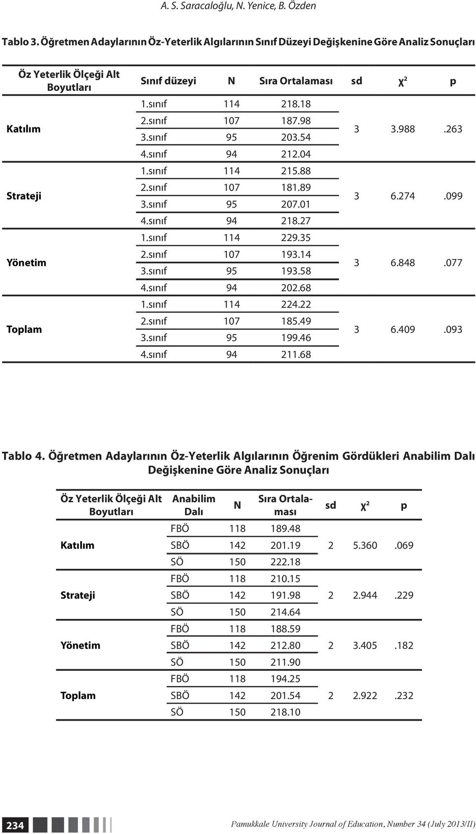 sınıf 114 218.18 2.sınıf 107 187.98 3.sınıf 95 203.54 3 3.988.263 4.sınıf 94 212.04 1.sınıf 114 215.88 2.sınıf 107 181.89 3.sınıf 95 207.01 3 6.274.099 4.sınıf 94 218.27 1.sınıf 114 229.35 2.