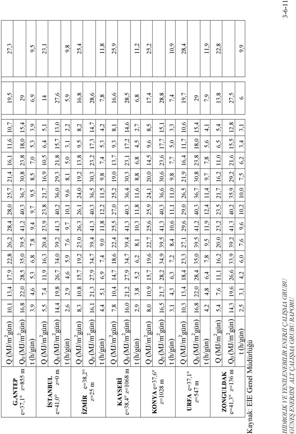 gün) 5,5 7,4 11,9 16,3 20,4 23,9 23,8 21,7 16,9 10,5 6,4 5,1 14 23,1 Q0 (MJ/m 2 gün) 14,4 19,8 26,7 34,0 39,2 41,3 40,2 36,0 29,3 21,8 15,7 13,0 27,6 t (h/gün) 2,6 2,9 4,6 5,9 7,6 9,7 10,1 9,6 8,1