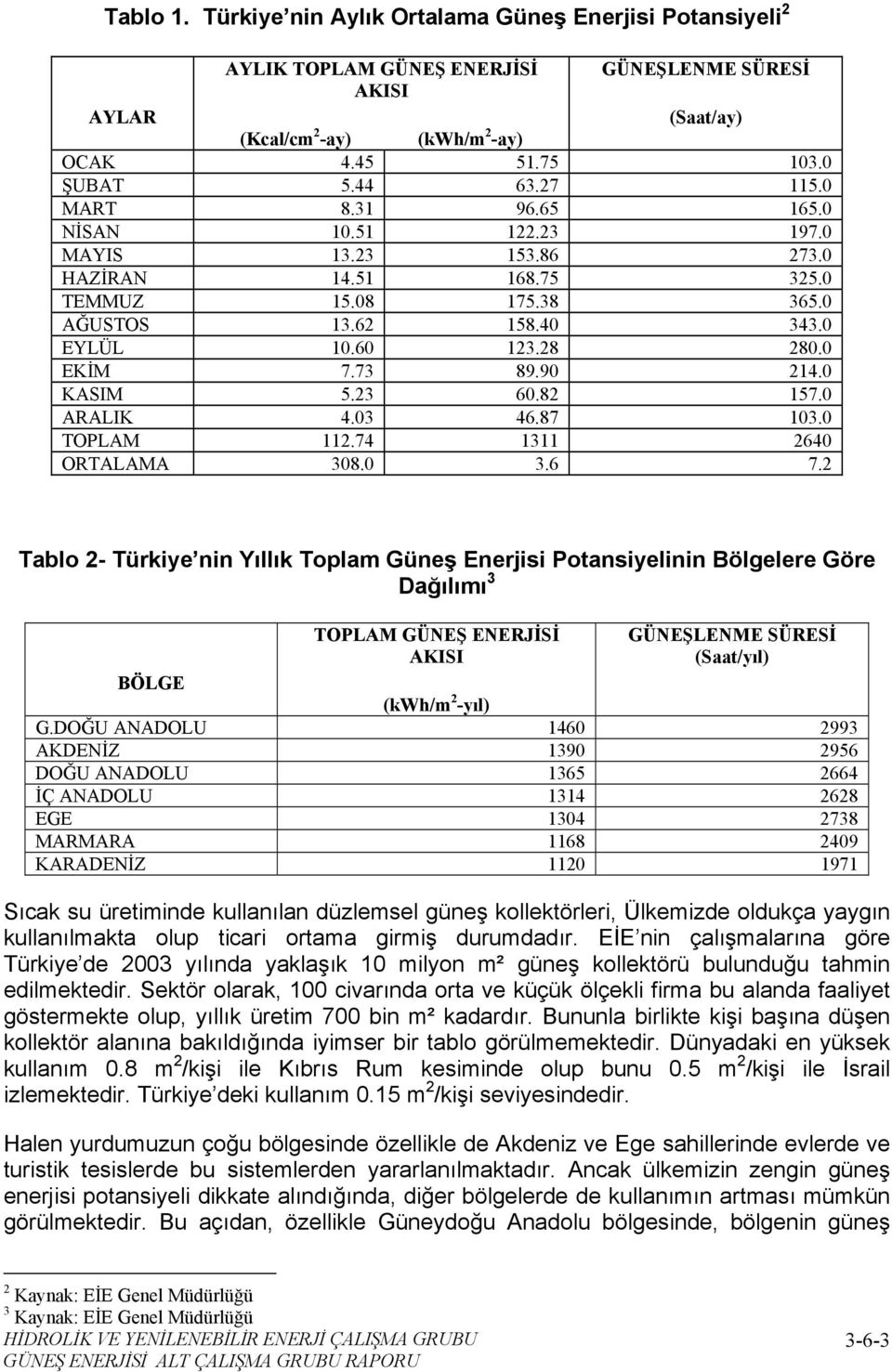 90 214.0 KASIM 5.23 60.82 157.0 ARALIK 4.03 46.87 103.0 TOPLAM 112.74 1311 2640 ORTALAMA 308.0 3.6 7.