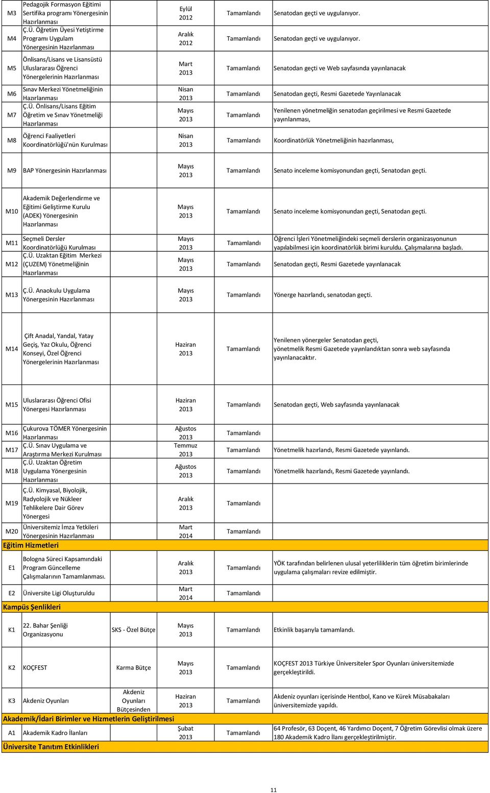 Önlisans/Lisans Eğitim Öğretim ve Sınav Yönetmeliği Senatodan geçti, Resmi Gazetede Yayınlanacak Yenilenen yönetmeliğin senatodan geçirilmesi ve Resmi Gazetede yayınlanması, M8 Öğrenci Faaliyetleri