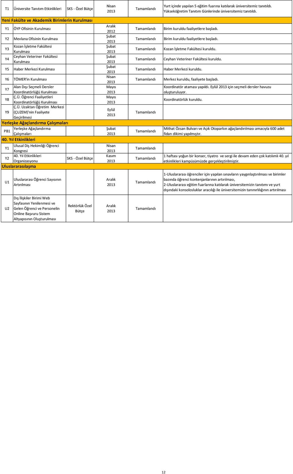 Kurulması Y6 TÖMER'in Kurulması Y7 Alan Dışı Seçmeli Dersler Koordinatörlüğü Kurulması Y8 Ç.Ü.