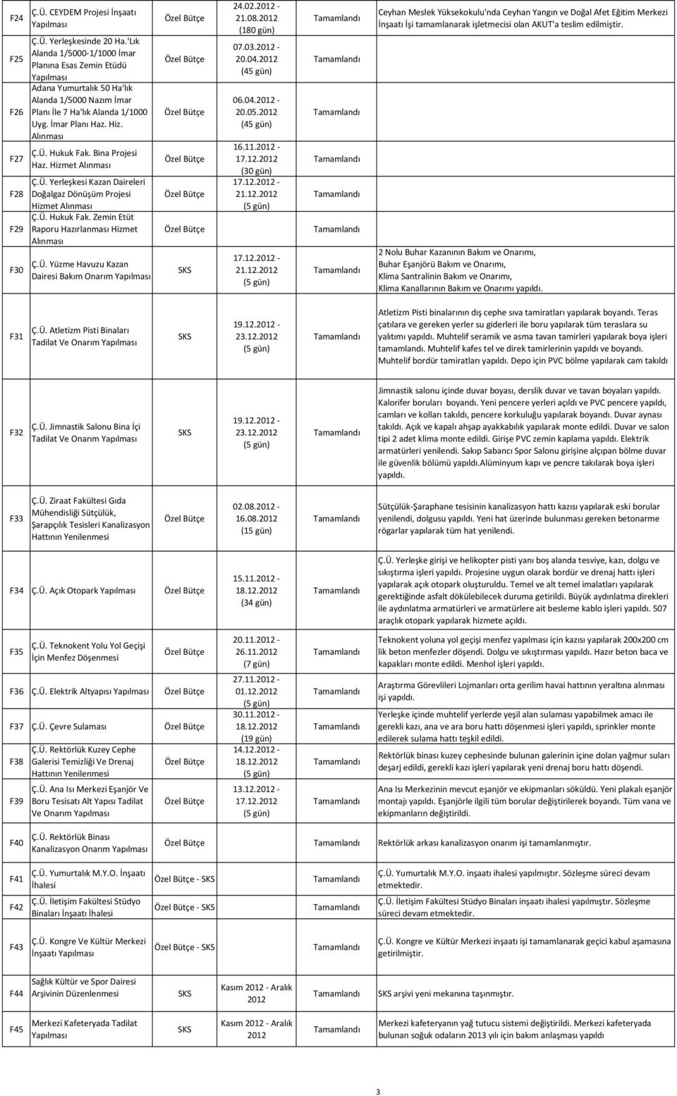 Bina Projesi Haz. Hizmet Alınması Ç.Ü. Yerleşkesi Kazan Daireleri Doğalgaz Dönüşüm Projesi Hizmet Alınması Ç.Ü. Hukuk Fak. Zemin Etüt Raporu Hizmet Alınması Ç.Ü. Yüzme Havuzu Kazan Dairesi Bakım Onarım 24.
