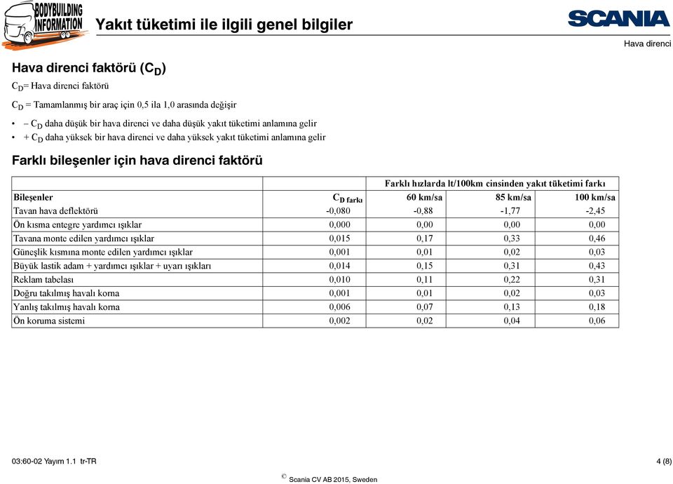 km/sa Tavan hava deflektörü -0,080-0,88-1,77-2,45 Ön kısma entegre yardımcı ışıklar 0,000 0,00 0,00 0,00 Tavana monte edilen yardımcı ışıklar 0,015 0,17 0,33 0,46 Güneşlik kısmına monte edilen