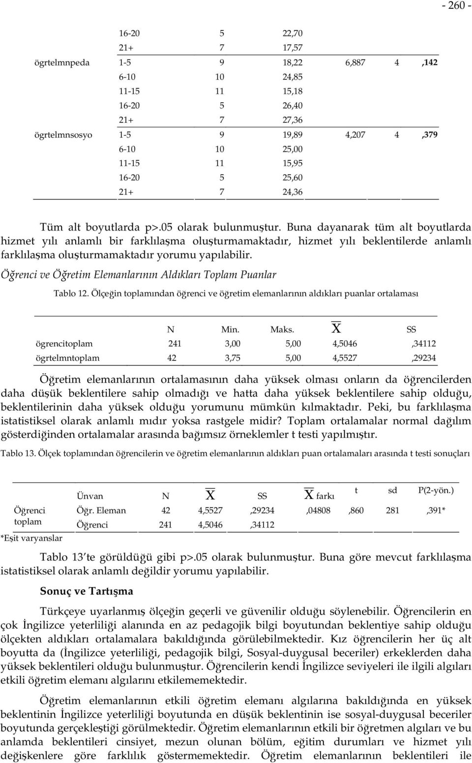 Buna dayanarak tüm alt boyutlarda hizmet yılı anlamlı bir farklılaşma oluşturmamaktadır, hizmet yılı beklentilerde anlamlı farklılaşma oluşturmamaktadır yorumu yapılabilir.