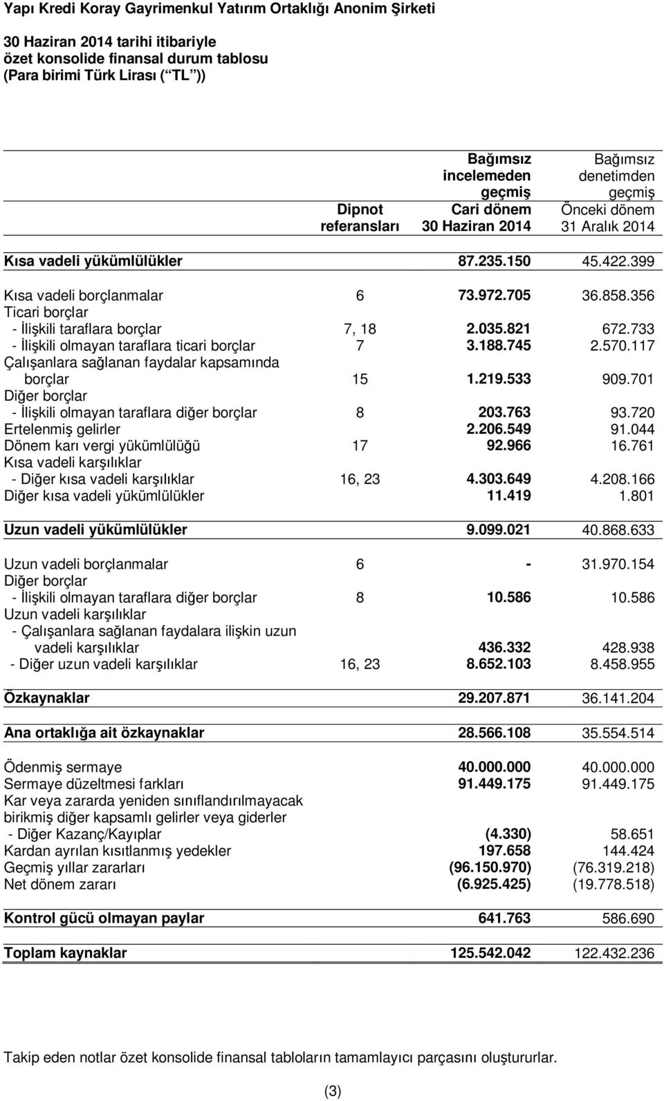 733 - İlişkili olmayan taraflara ticari borçlar 7 3.188.745 2.570.117 Çalışanlara sağlanan faydalar kapsamında borçlar 15 1.219.533 909.