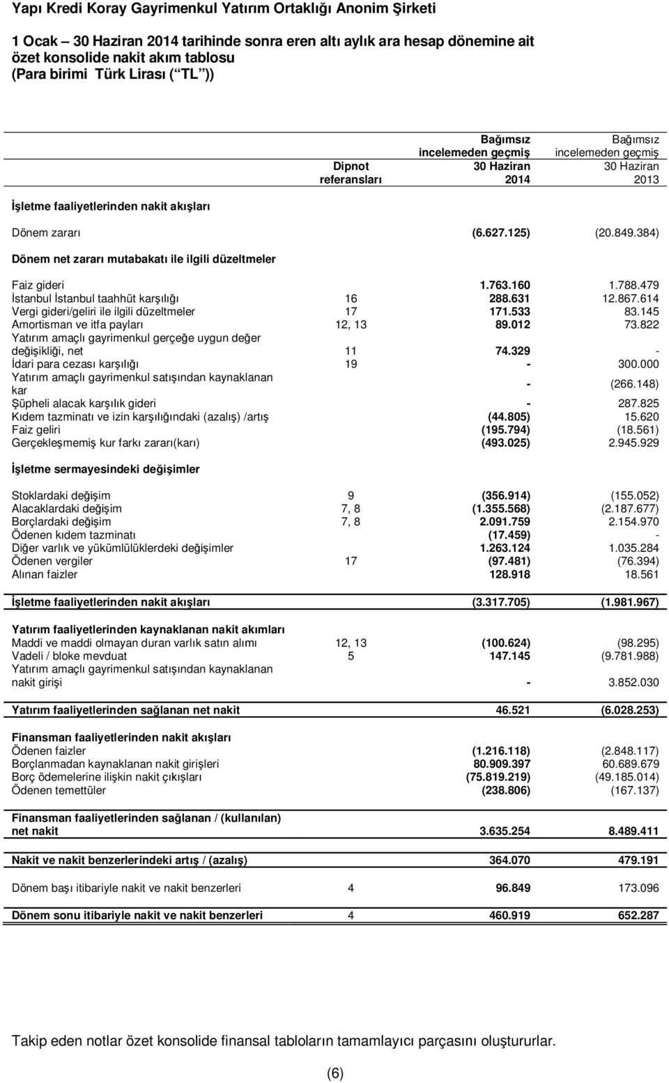 479 İstanbul İstanbul taahhüt karşılığı 16 288.631 12.867.614 Vergi gideri/geliri ile ilgili düzeltmeler 17 171.533 83.145 Amortisman ve itfa payları 12, 13 89.012 73.