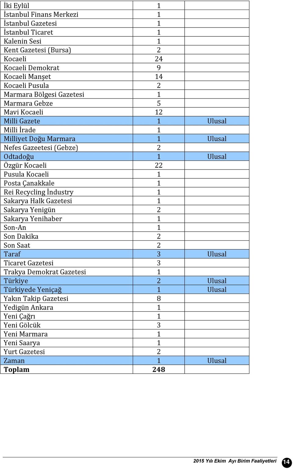 Çanakkale 1 Rei Recycling İndustry 1 Sakarya Halk Gazetesi 1 Sakarya Yenigün 2 Sakarya Yenihaber 1 Son-An 1 Son Dakika 2 Son Saat 2 Taraf 3 Ulusal Ticaret Gazetesi 3 Trakya Demokrat Gazetesi 1