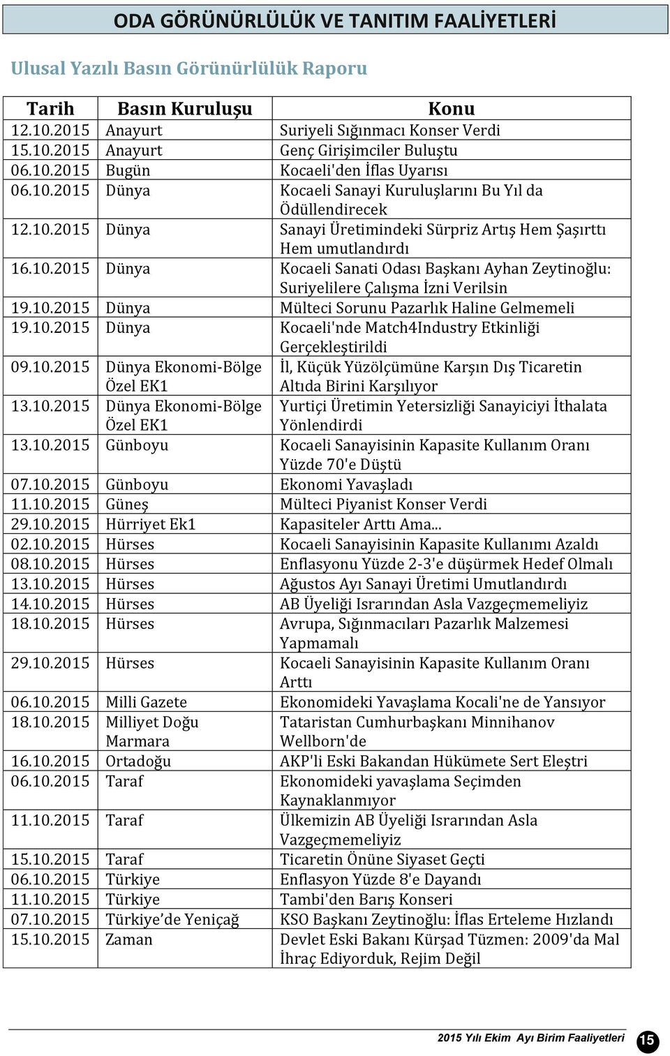 1.215 Dünya Mülteci Sorunu Pazarlık Haline Gelmemeli 19.1.215 Dünya Kocaeli'nde Match4Industry Etkinliği Gerçekleştirildi 9.1.215 Dünya Ekonomi-Bölge Özel EK1 İl, Küçük Yüzölçümüne Karşın Dış Ticaretin Altıda Birini Karşılıyor 13.