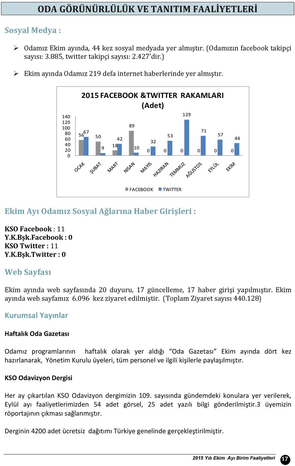 14 12 1 8 6 4 2 215 FACEBOOK &TWITTER RAKAMLARI (Adet) 67 56 5 9 42 18 89 1 32 53 129 71 57 44 FACEBOOK TWITTER Ekim Ayı Odamız Sosyal Ağlarına Haber Girişleri : KSO Facebook : 11 Y.K.Bşk.