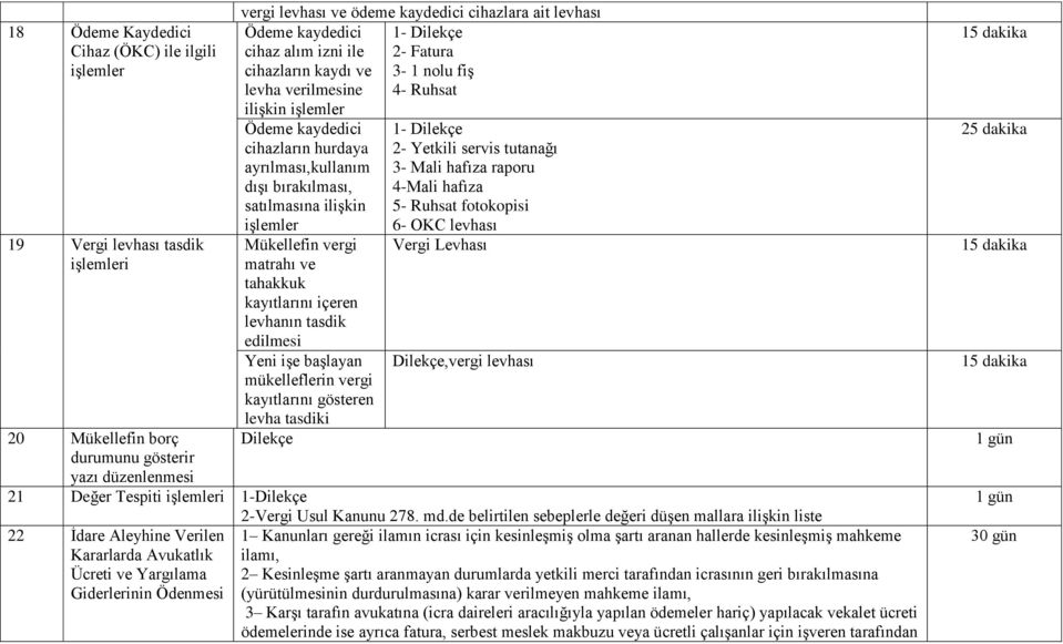 bırakılması, satılmasına iliģkin iģlemler Mükellefin vergi matrahı ve tahakkuk kayıtlarını içeren levhanın tasdik edilmesi Yeni iģe baģlayan mükelleflerin vergi kayıtlarını gösteren levha tasdiki