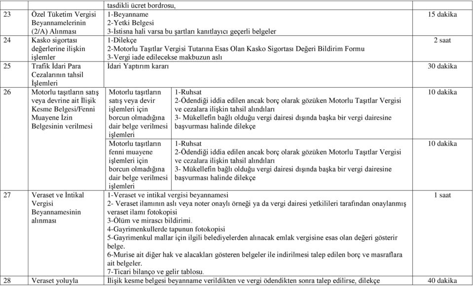 Ģartları kanıtlayıcı geçerli belgeler 1-Dilekçe 2-Motorlu TaĢıtlar Vergisi Tutarına Esas Olan Kasko Sigortası Değeri Bildirim Formu 3-Vergi iade edilecekse makbuzun aslı Ġdari Yaptırım kararı Motorlu