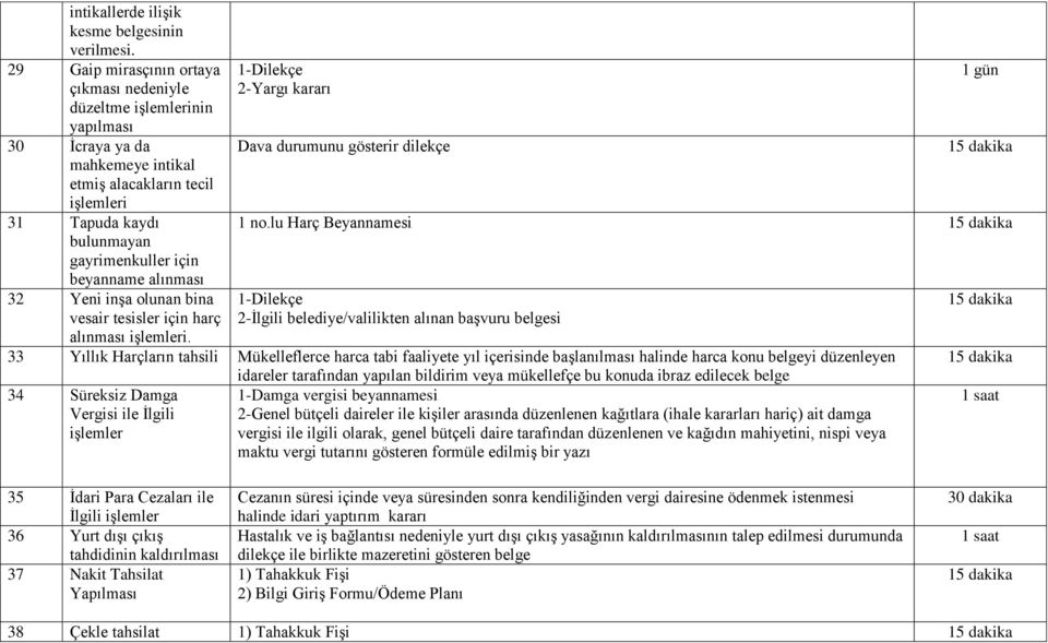 beyanname alınması 32 Yeni inģa olunan bina vesair tesisler için harç alınması iģlemleri. 1-Dilekçe 2-Yargı kararı Dava durumunu gösterir dilekçe 1 gün 15 dakika 1 no.