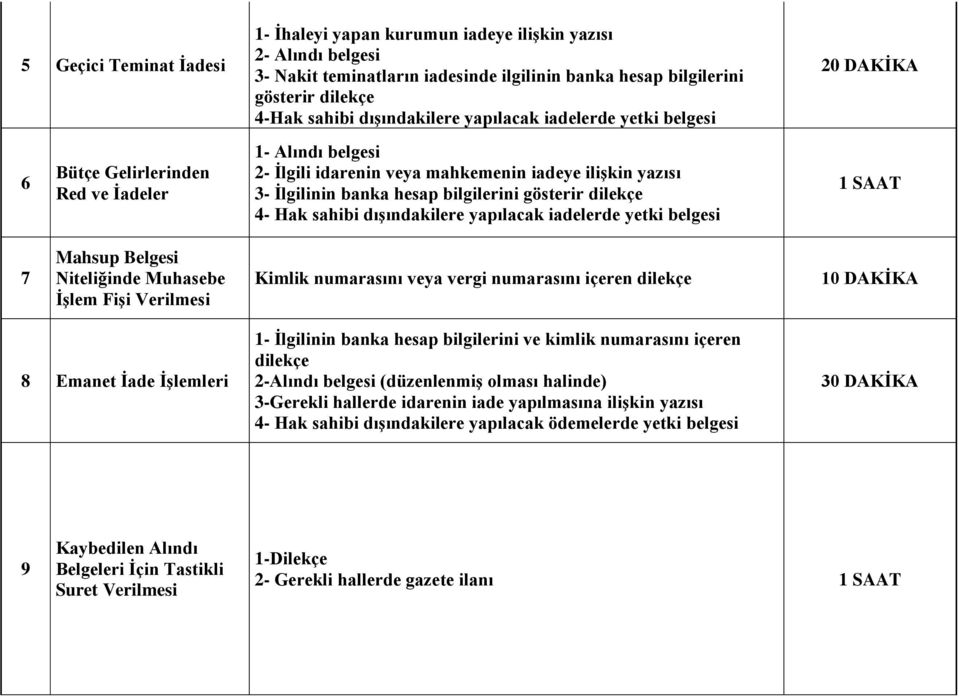 gösterir dilekçe 4- Hak sahibi dıģındakilere yapılacak iadelerde yetki belgesi 1 SAAT 7 Mahsup Belgesi Niteliğinde Muhasebe ĠĢlem FiĢi Verilmesi Kimlik numarasını veya vergi numarasını içeren dilekçe